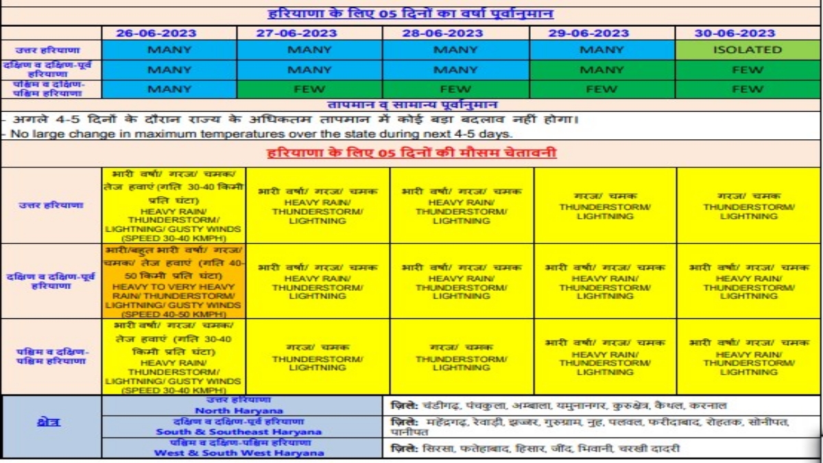 Haryana monsoon update