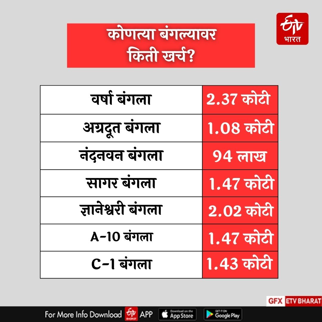 कोणत्या बंगल्यावर किती खर्च?