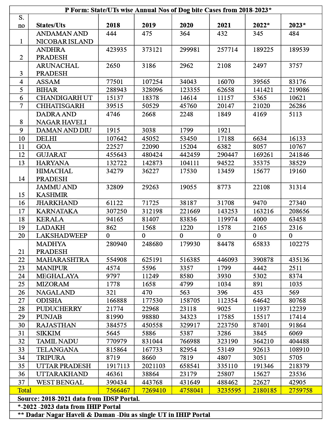 State-wise number of dog bite cases in India