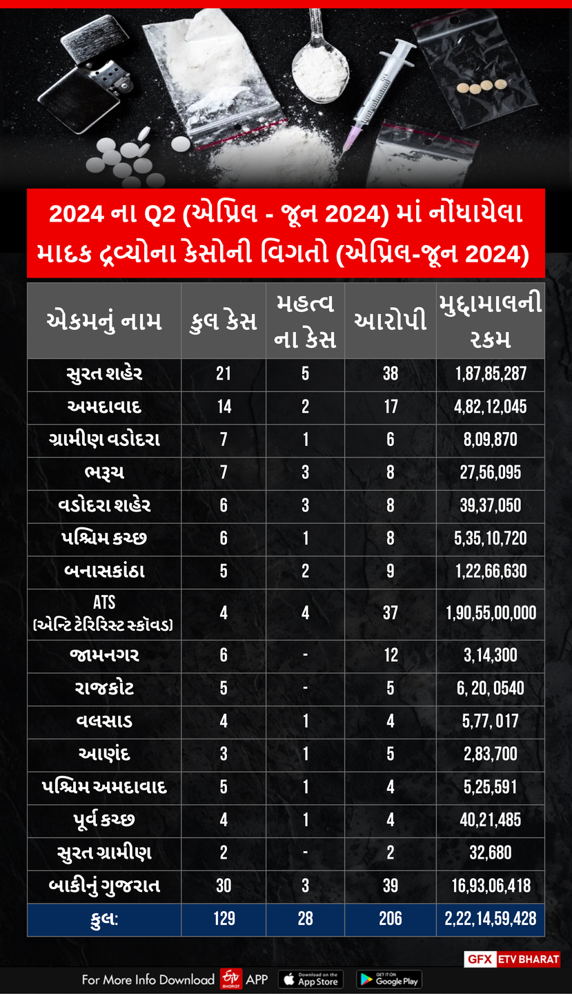 ગુજરાતમાં છેલ્લા કેટલાક વર્ષોથી જુદા જુદા માર્ગો થકી અને ખાસ કરીને દરિયાઈ માર્ગો દ્વારા ઘણીવાર ડ્રગ્સ(માદક પદાર્થો) પકડાયું છે