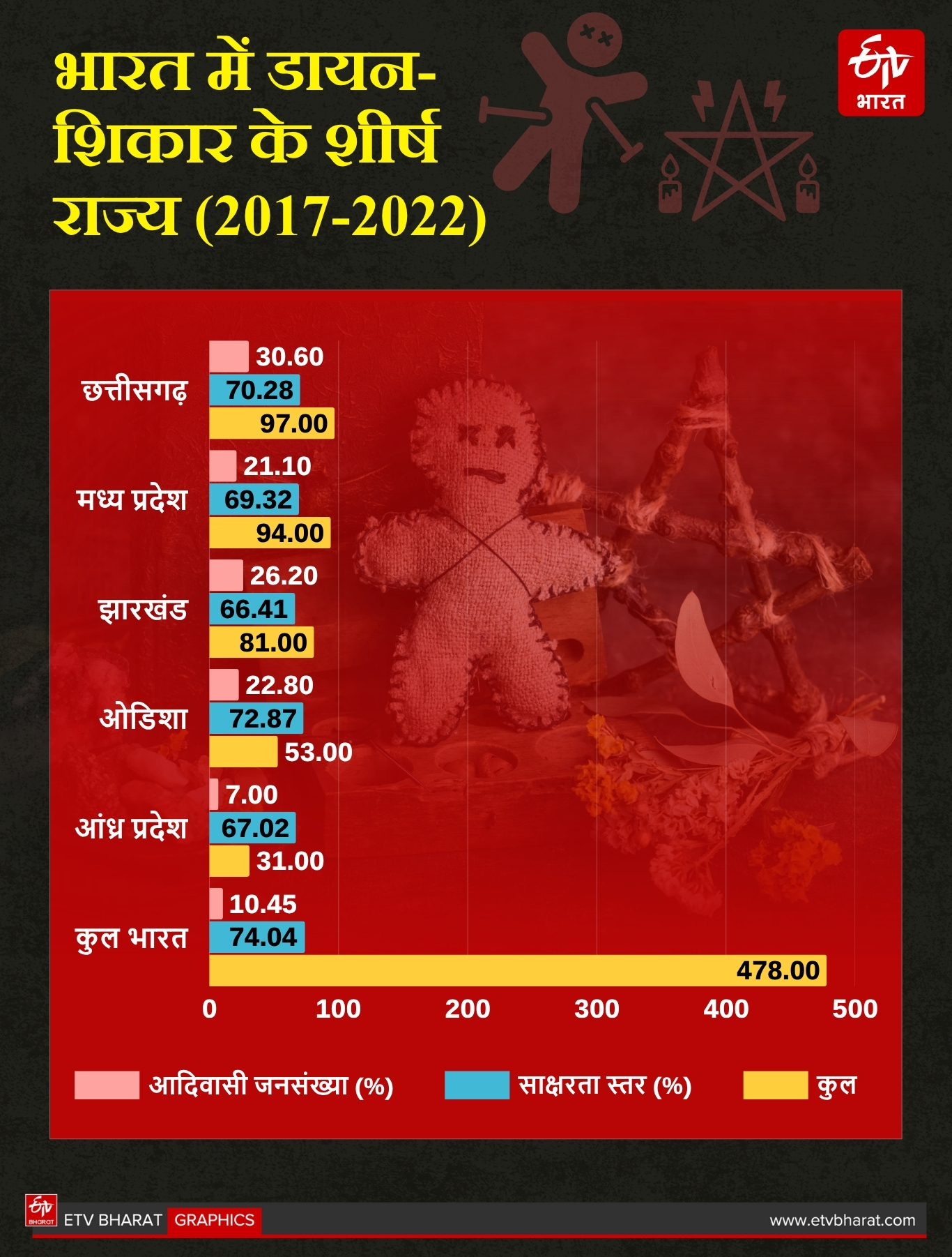 witch hunting in Jharkhand