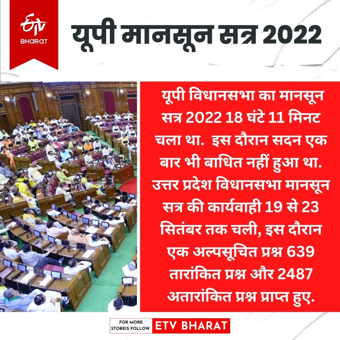 यूपी विधानसभा मानसून सत्र 2022.