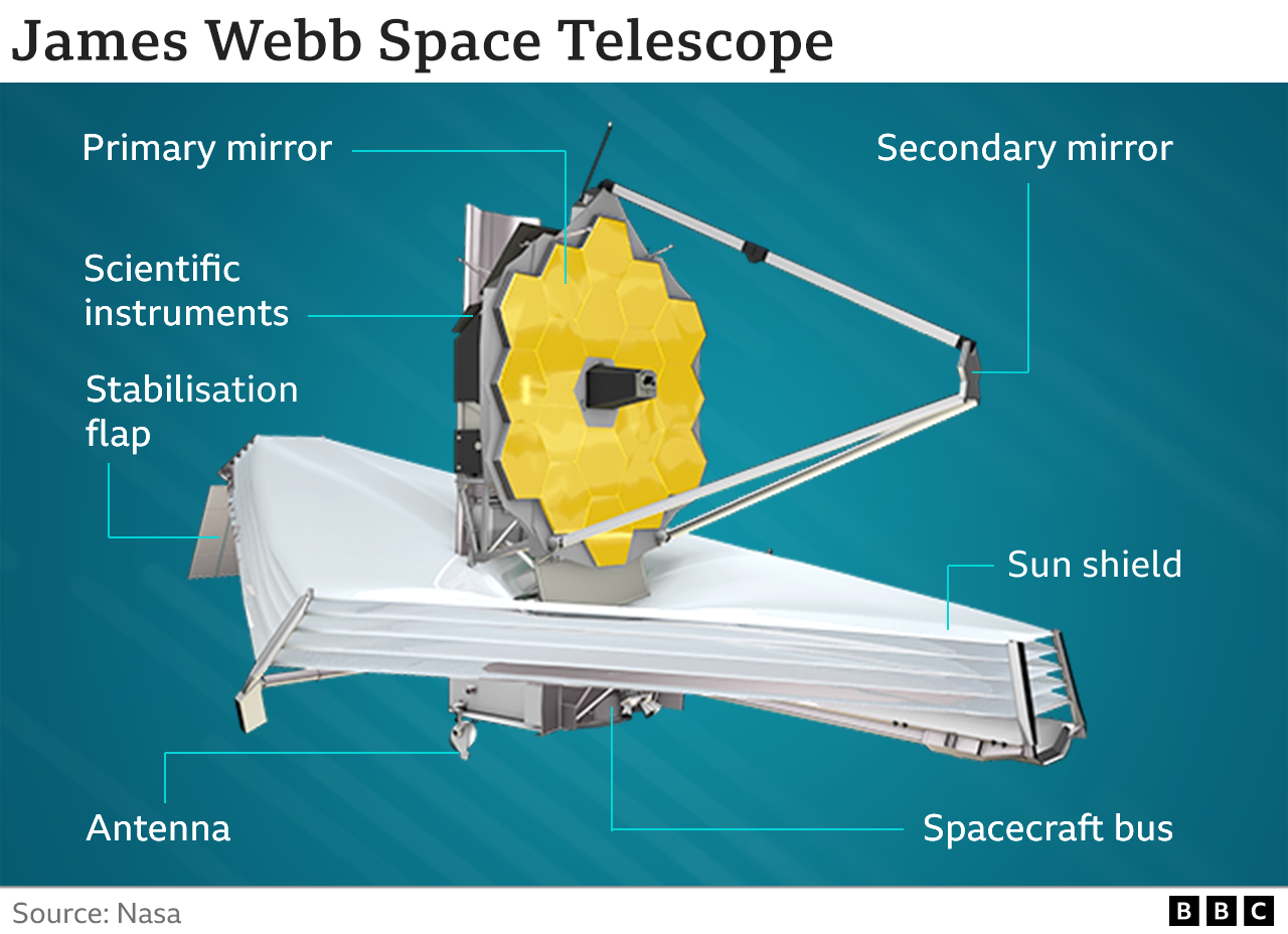 James Webb Space Telescope