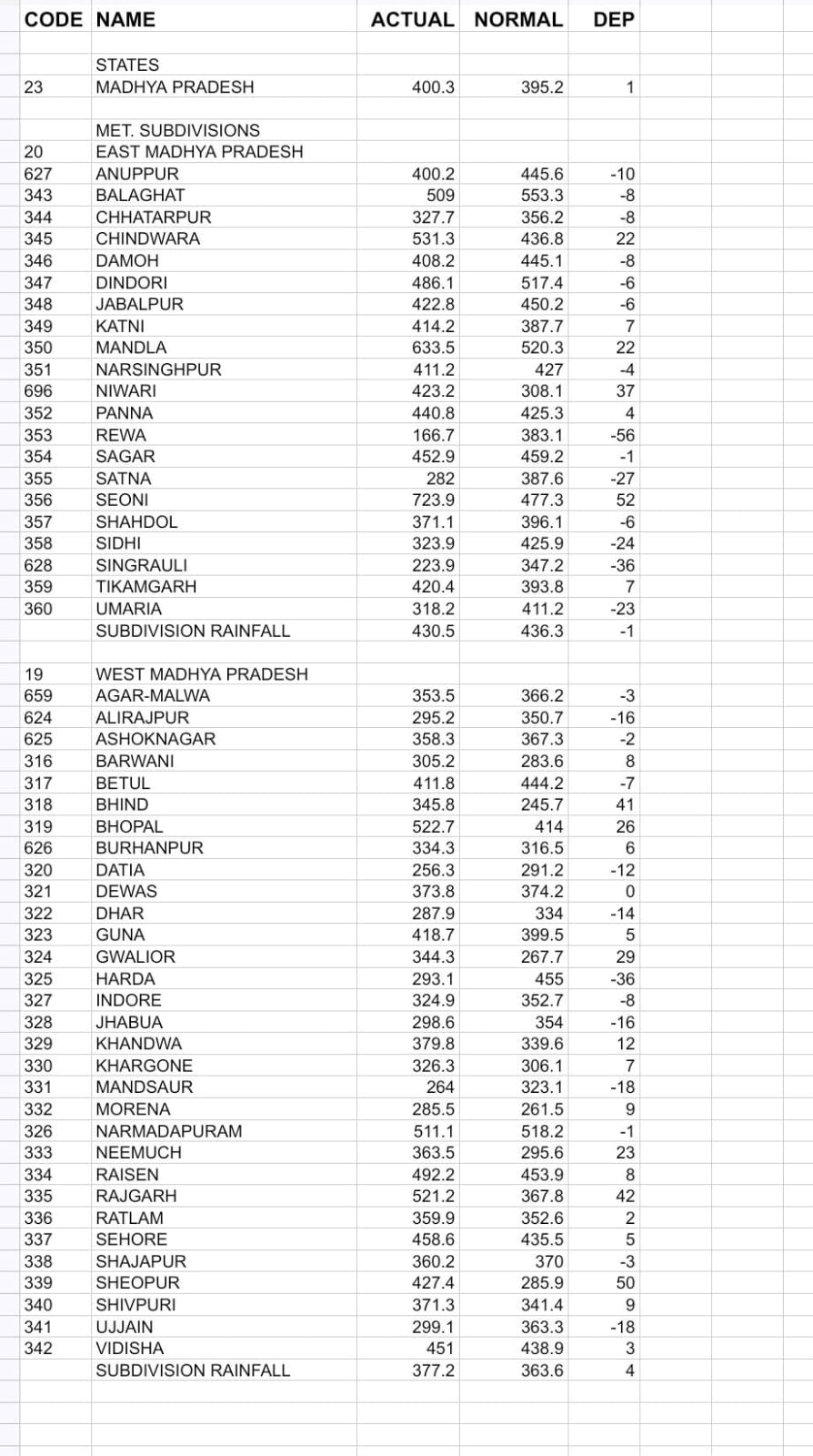 Madhya Pradesh 1st June to 26th July 2024 Rain Data