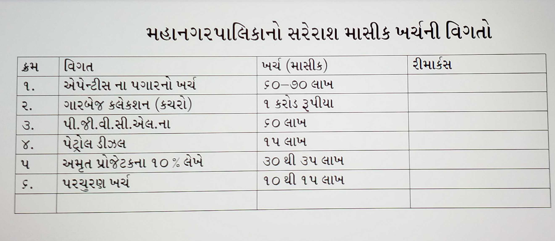 જૂનાગઢ મ્યુનિસિપલ કોર્પોરેશનમાં હવે ખર્ચ અને આવકને લઈને વિપક્ષ અને શાસક સામસામે