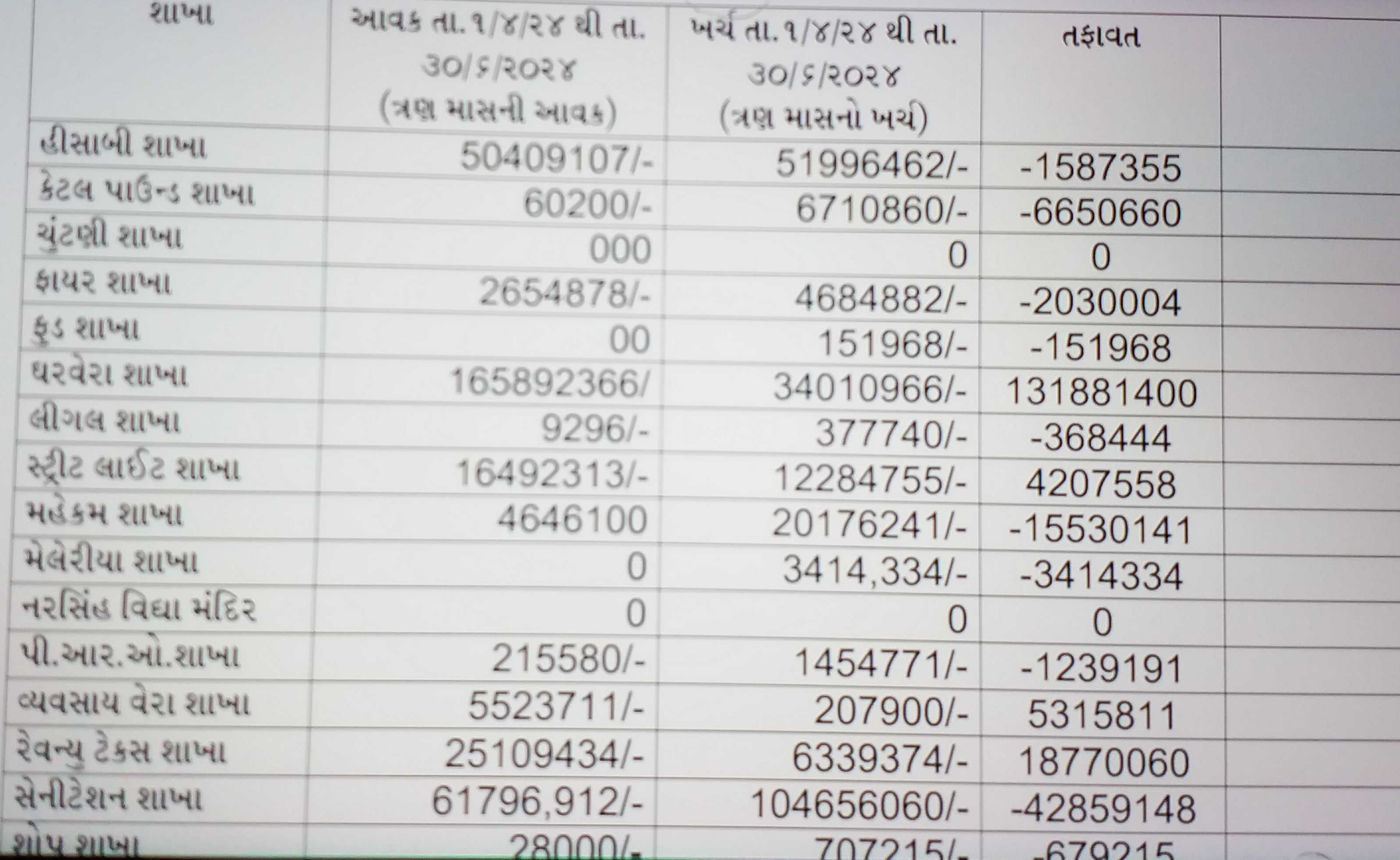 જૂનાગઢ મ્યુનિસિપલ કોર્પોરેશનમાં હવે ખર્ચ અને આવકને લઈને વિપક્ષ અને શાસક સામસામે