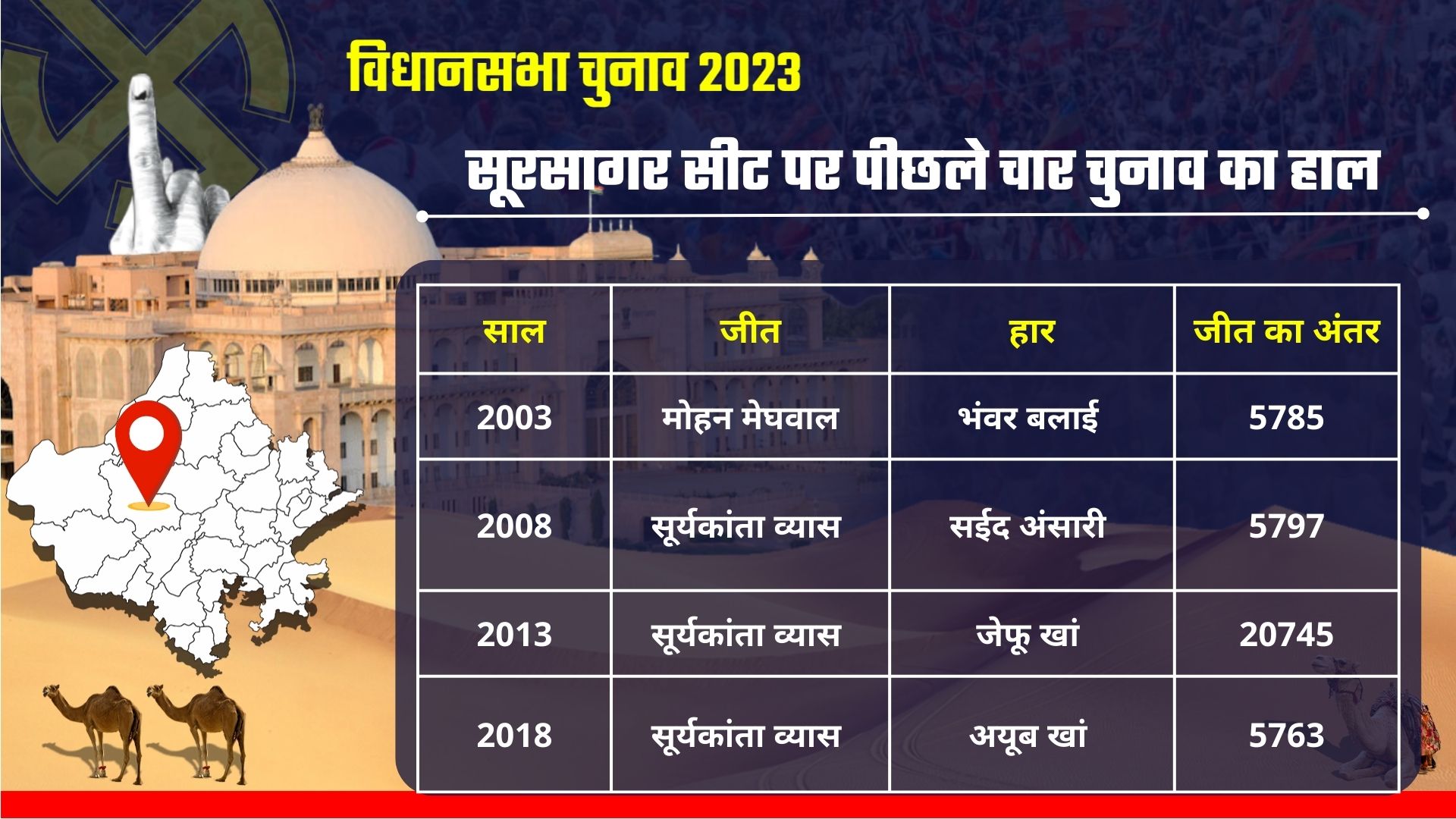 Rajasthan Assembly Election 2023