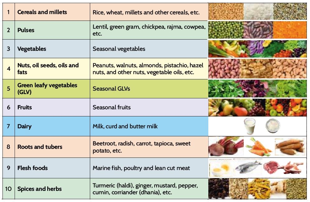 DIET PLAN FOR SEDENTARY INDIVIDUALS  INDIAN COUNCIL OF MEDICAL RESEARCH  NUTRITIONAL NEEDS FOR SEDENTARY MAN  ICMR DIET PLAN