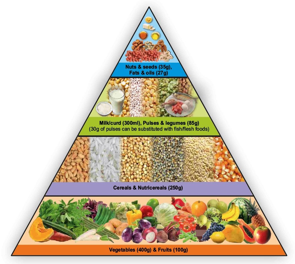 ICMR Diet Plan