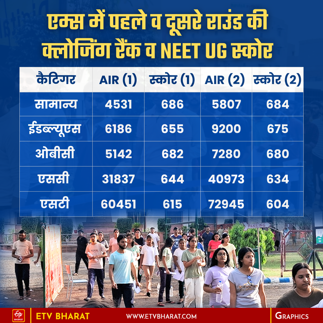 NEET UG 2024