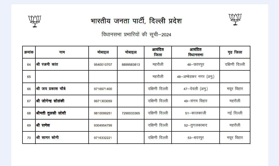 बीजेपी ने 70 विधानसभाओं में नियुक्त किए प्रभारी