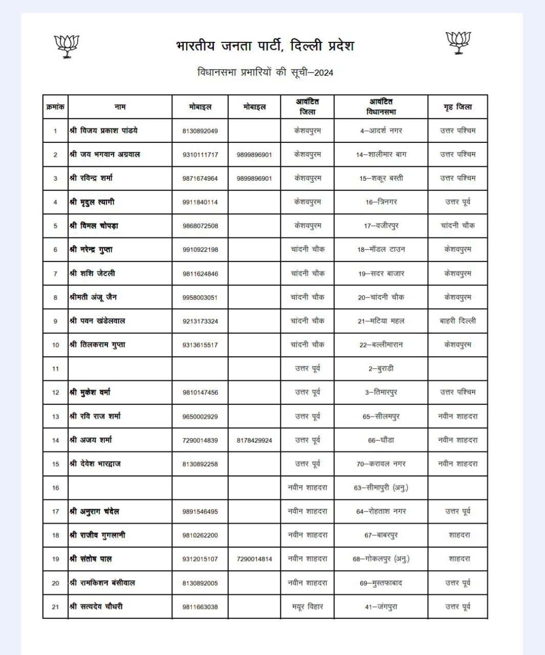 70 विधानसभाओं में प्रभारियों की नियुक्ति हुई