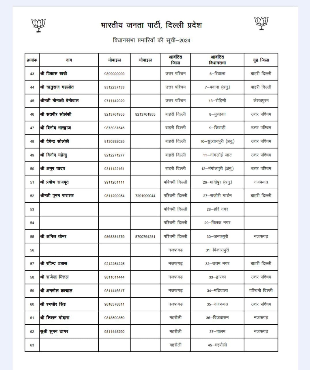 BJP ने जारी की प्रभारियों की लिस्ट