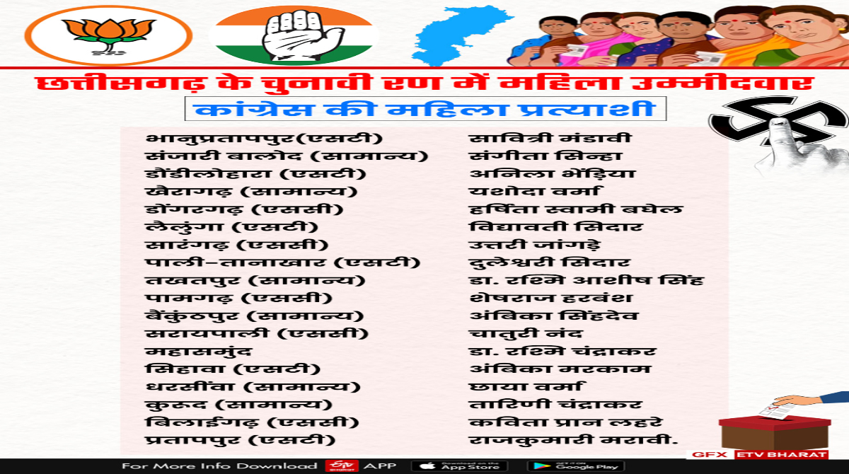 Women Candidates In Chhattisgarh Election