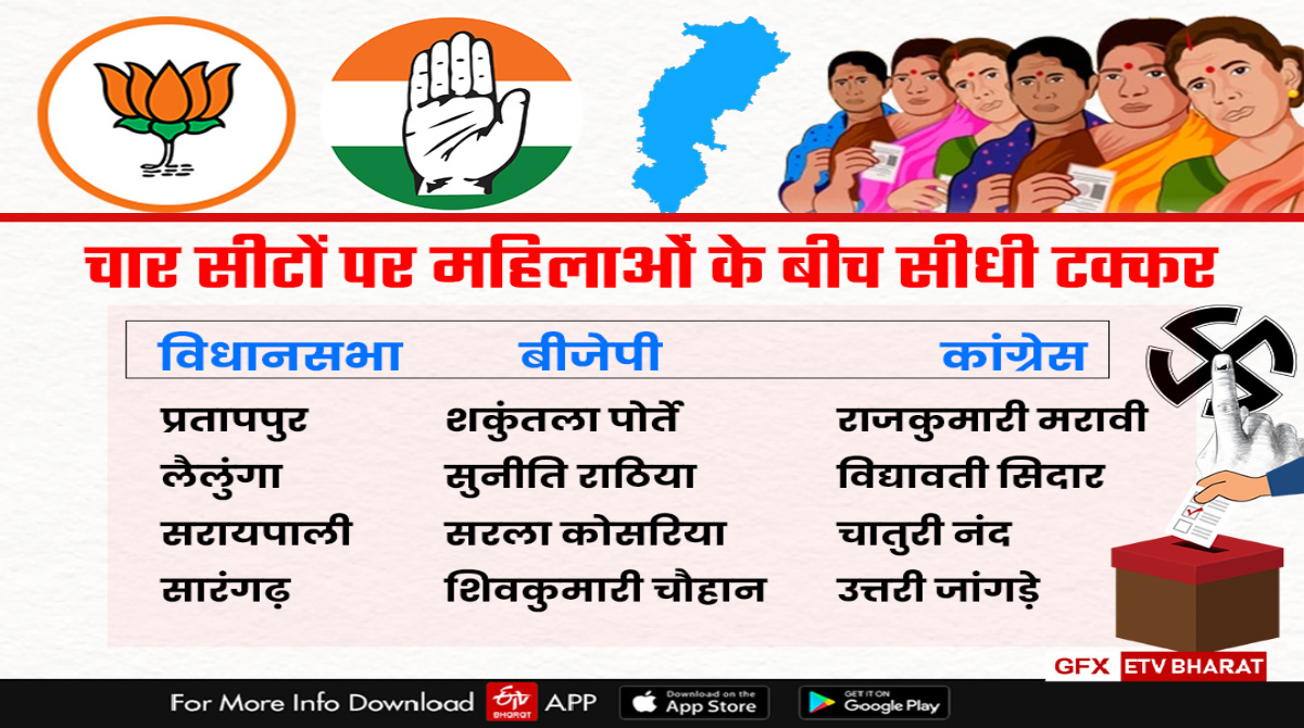 Women Candidates In Chhattisgarh Assembly Elections