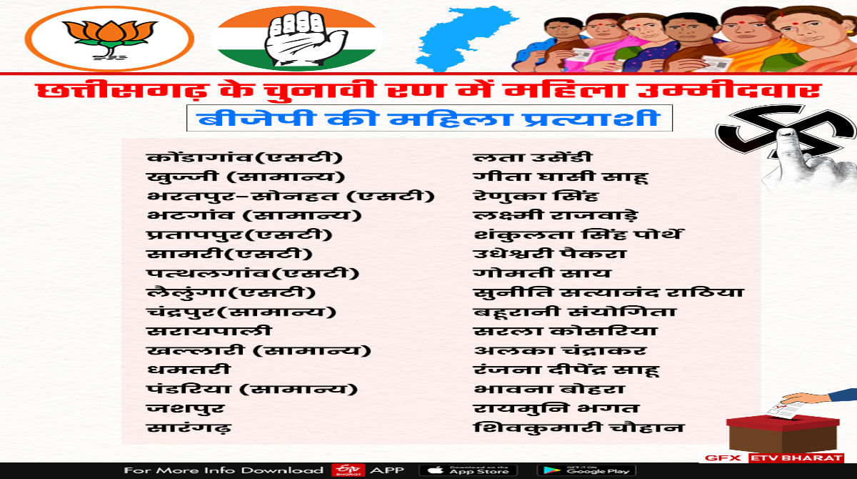 Women Candidates In Chhattisgarh Assembly Elections