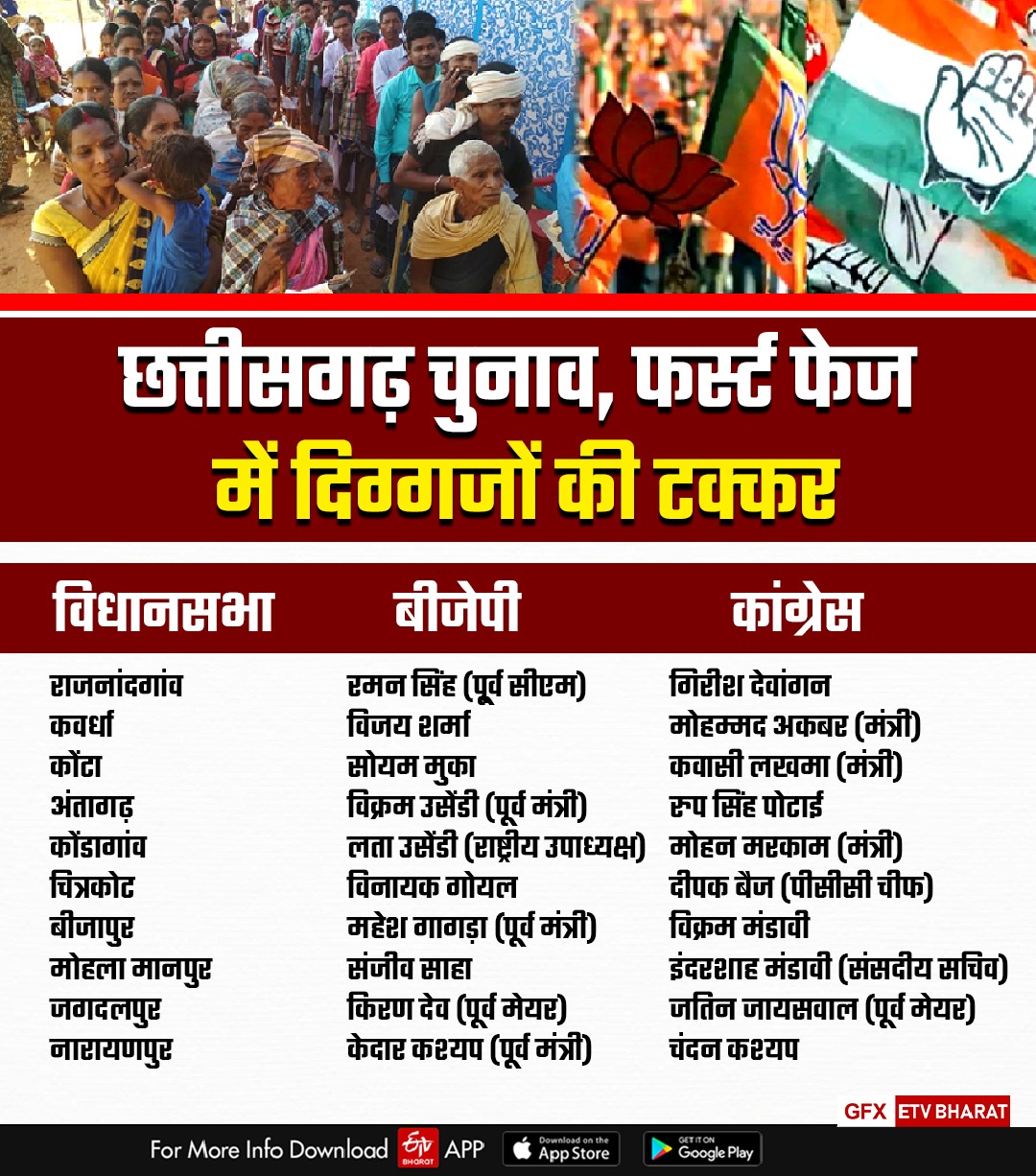 Chhattisgarh 1st Phase Election Battle