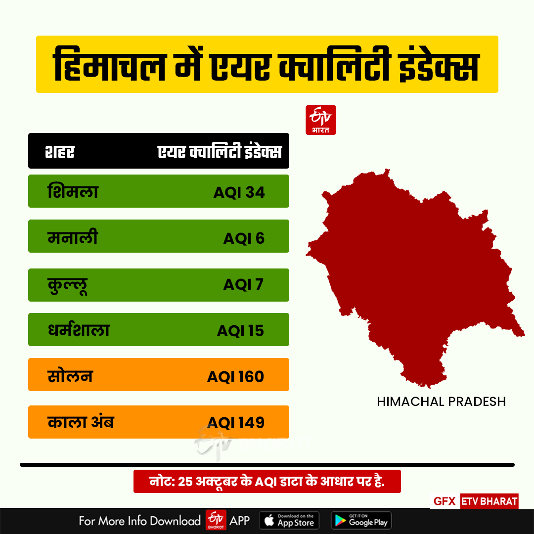 Himachal Air Quality Index