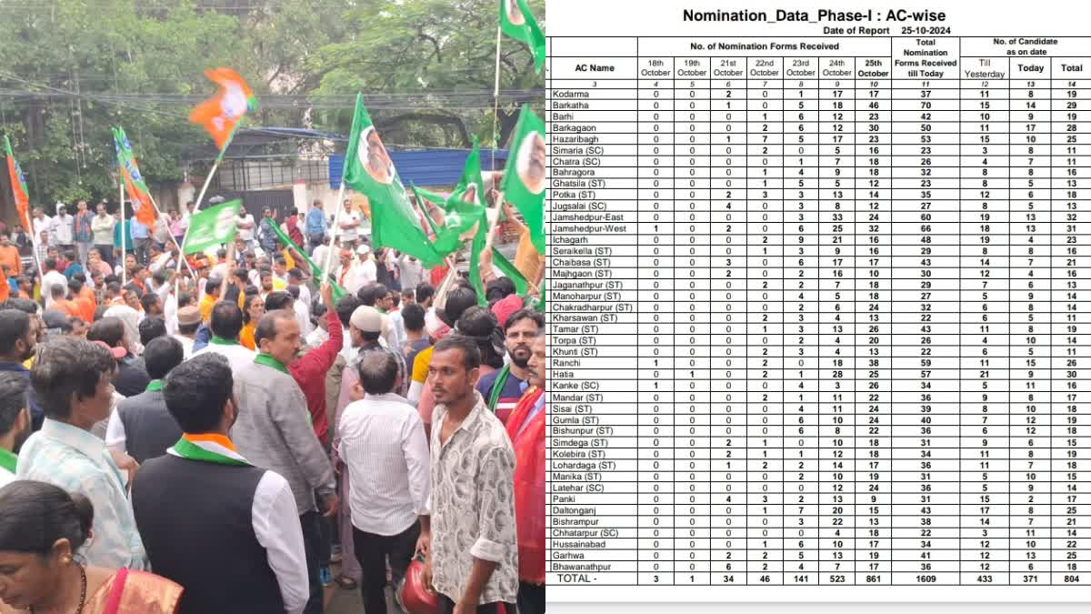 jharkhand-assembly-election-2024-nomination-filed-for-43-seats-in-first-phase