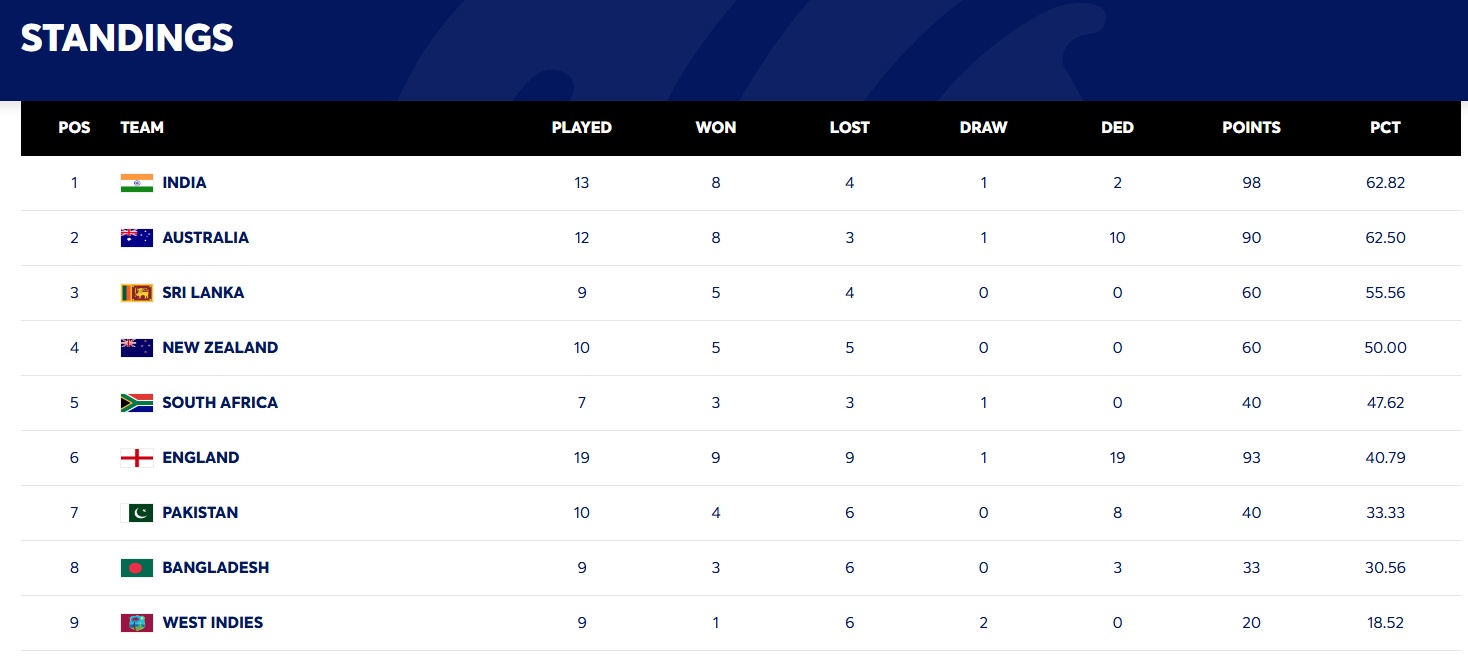 WTC Points Table Latest Update and Standings after India lost 2nd test by new Zealand in pune