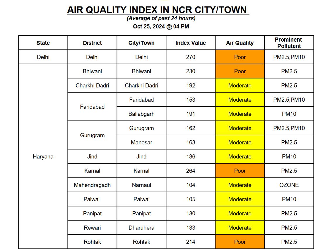 Air Pollution In Haryana