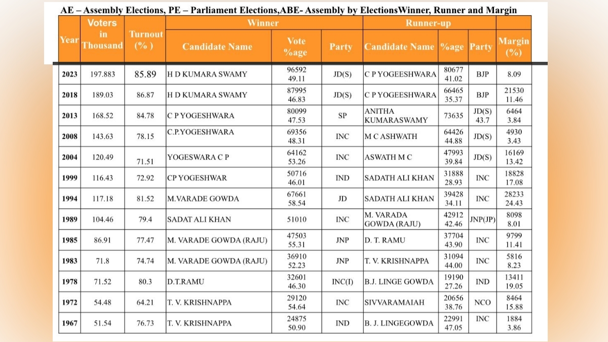 AE – Assembly Elections, PE – Parliament Elections,ABE- Assembly by ElectionsWinner, Runner and Margin