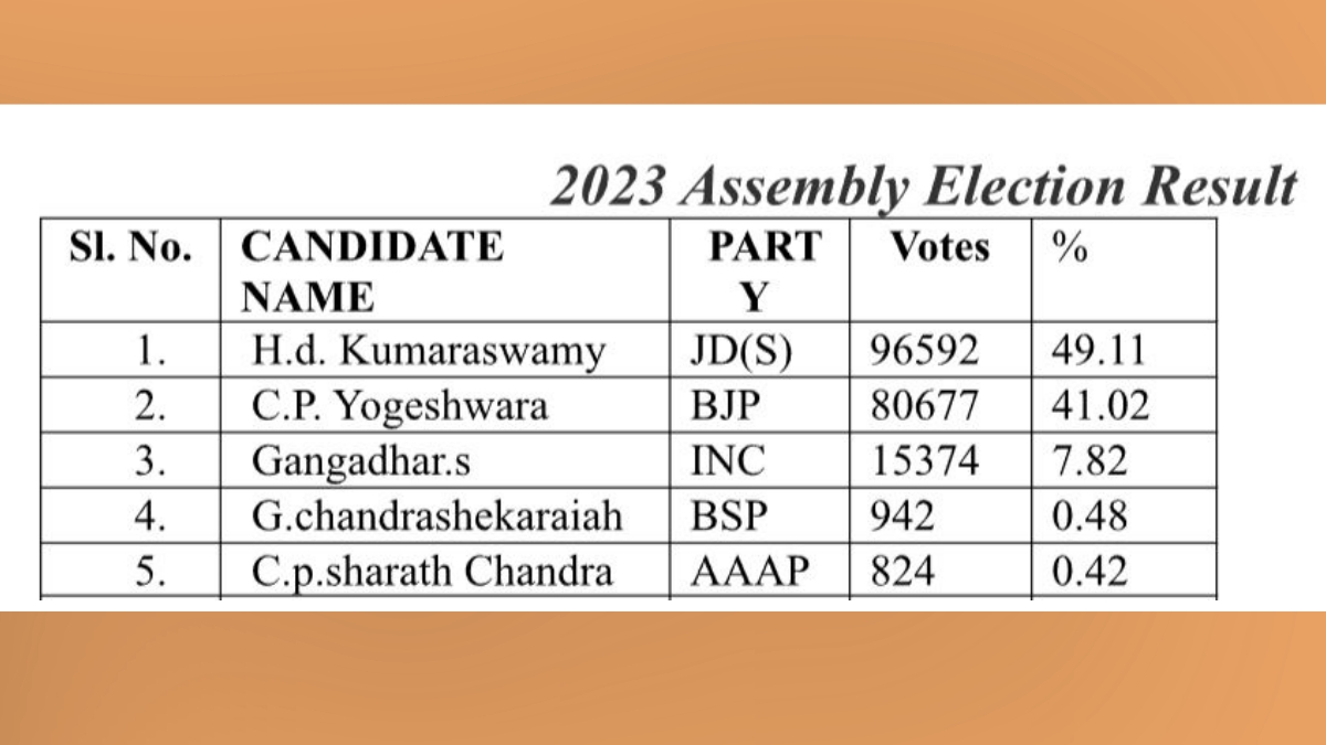 2023ರ ವಿಧಾನಸಭೆ ಚುನಾವಣೆಯ ಫಲಿತಾಂಶ