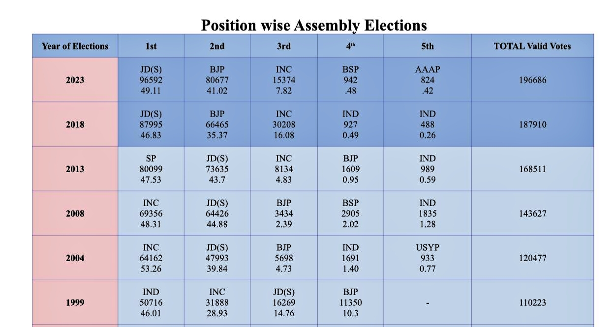 position wise assembly election