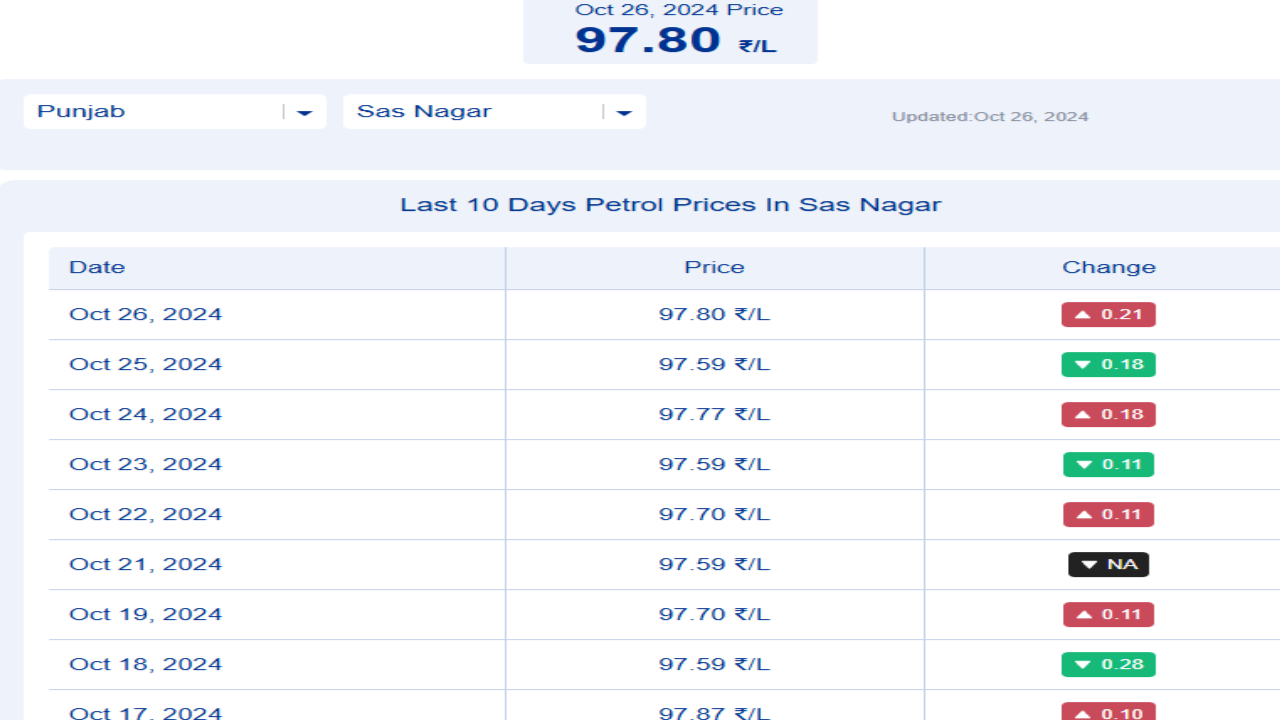 Good news for the people of Punjab! The biggest fall in petrol diesel prices in the last ten days