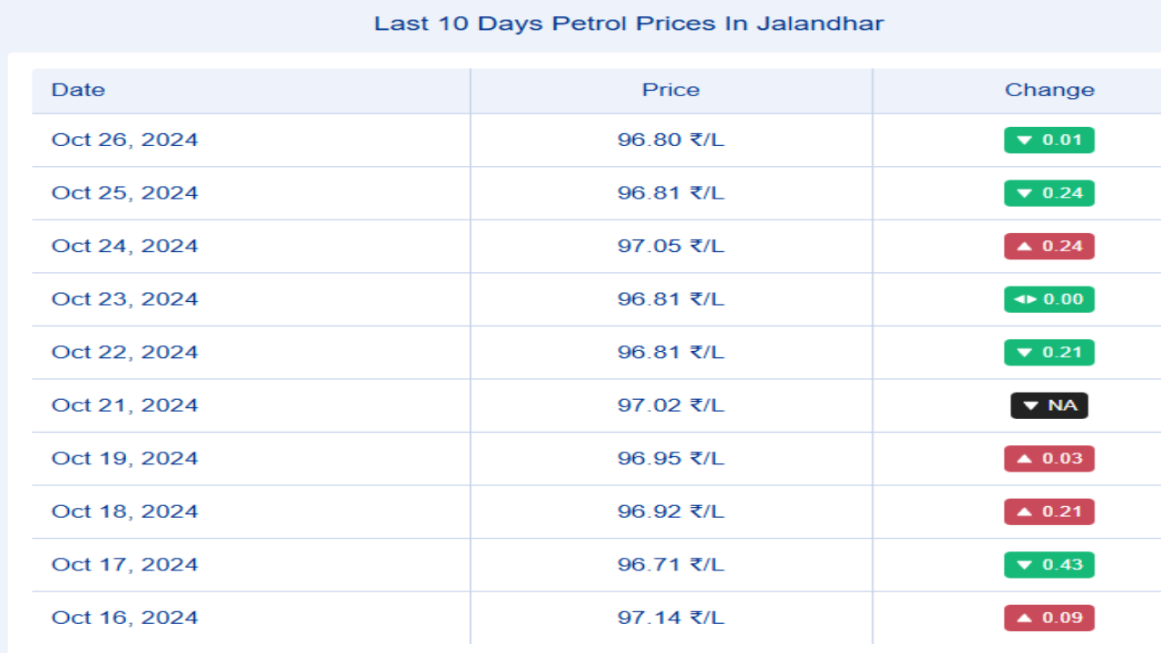 Good news for the people of Punjab! The biggest fall in petrol diesel prices in the last ten days