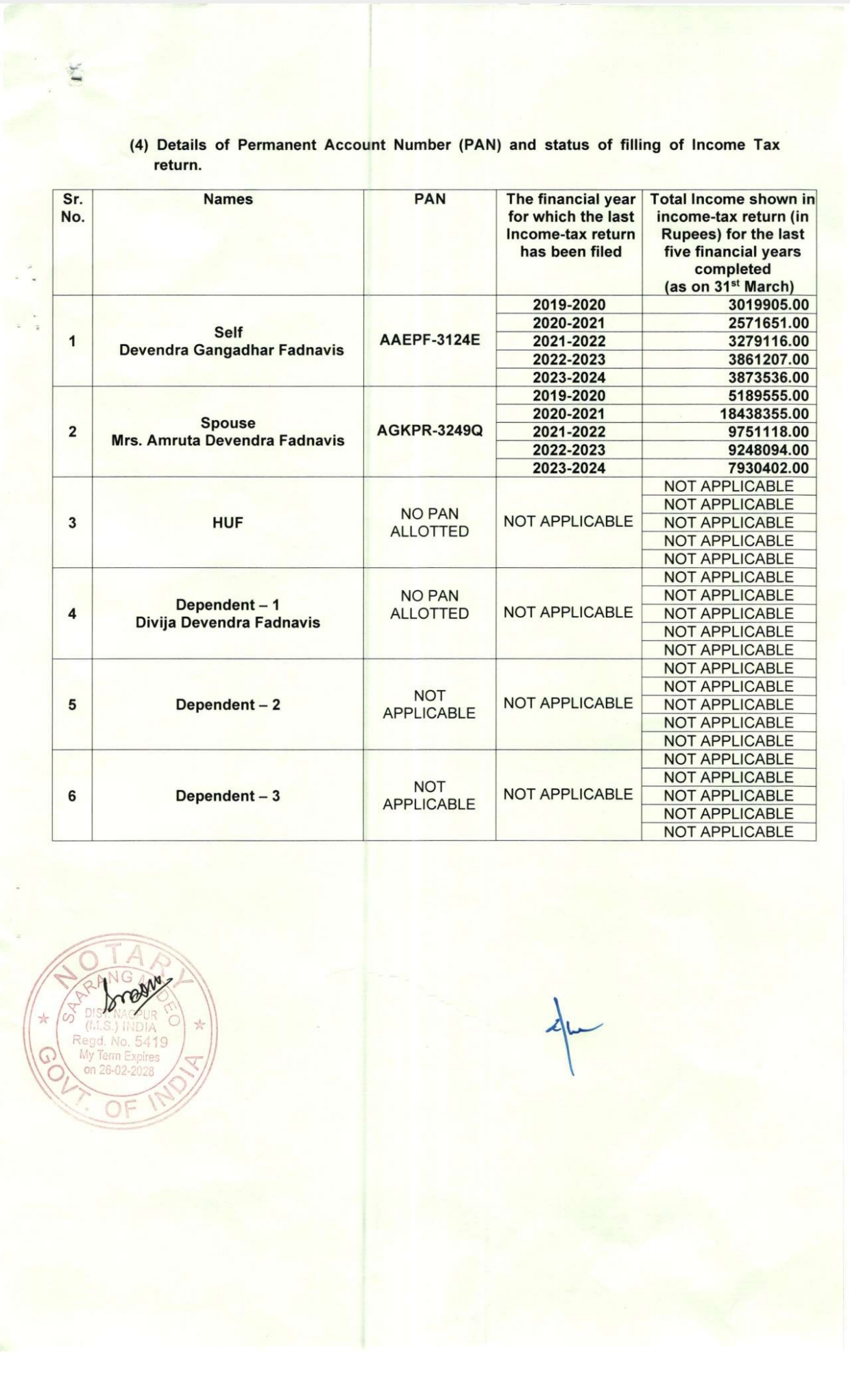 Devendra Fadnavis Wealth