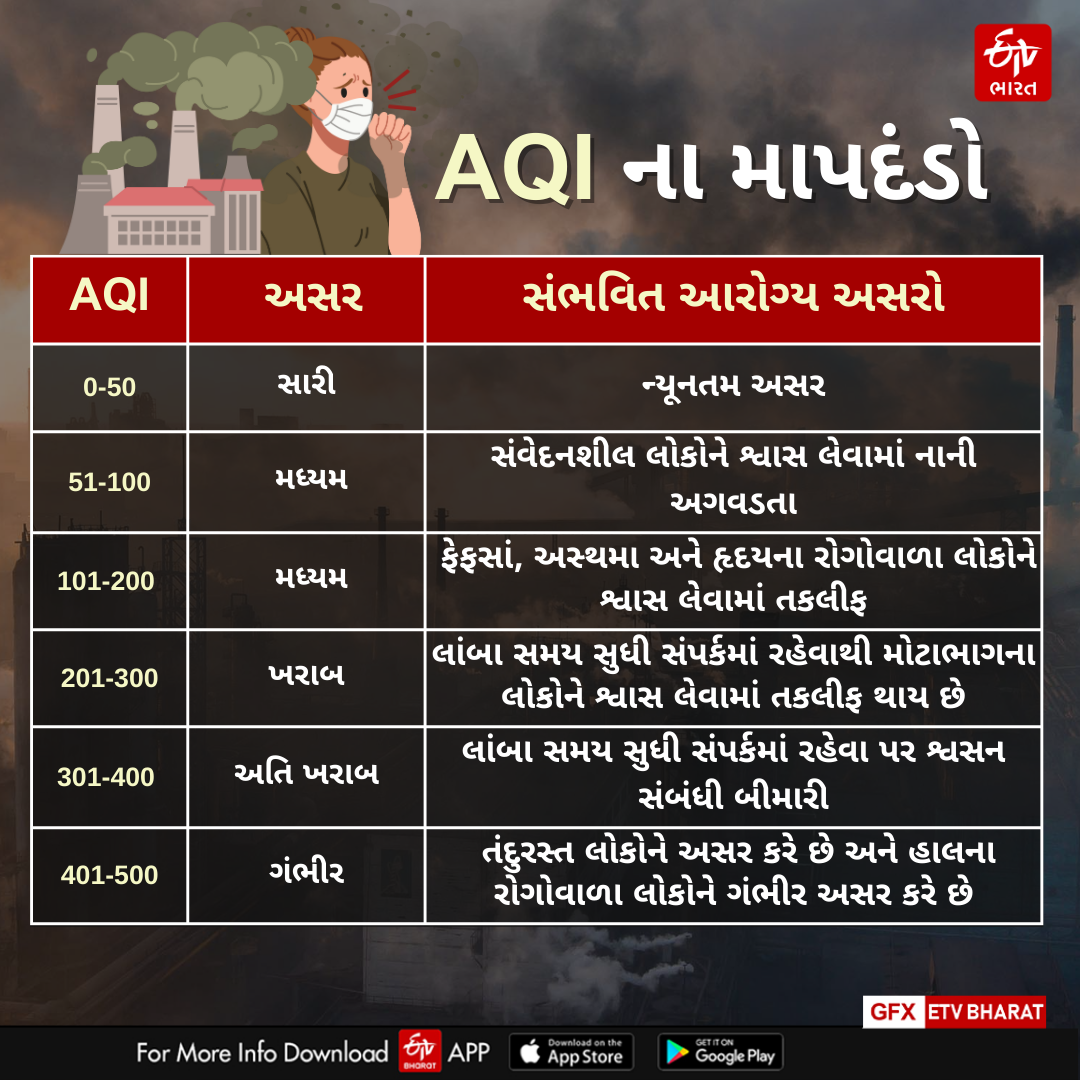 AQIના માપદંડો