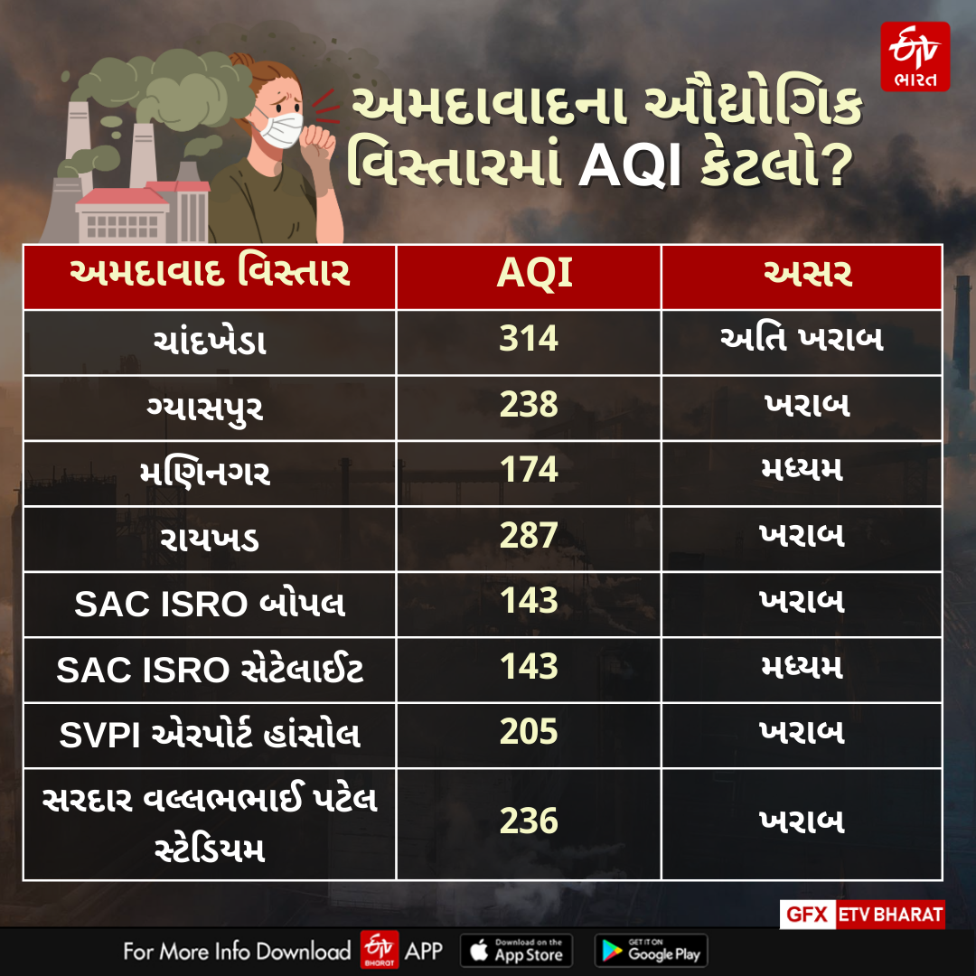 અમદાવાદના ઔદ્યોગિક વિસ્તારમાં AQI કેટલો?