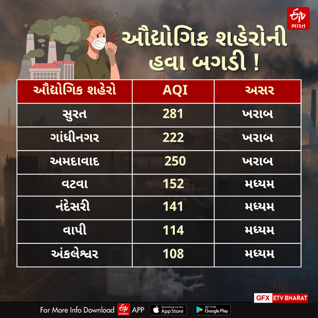 ગુજરાતના ઔદ્યોગિક શહેરોમાં AQI કેટલો?