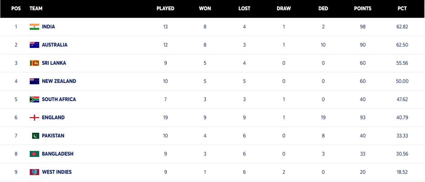 WTC POINTS TABLE