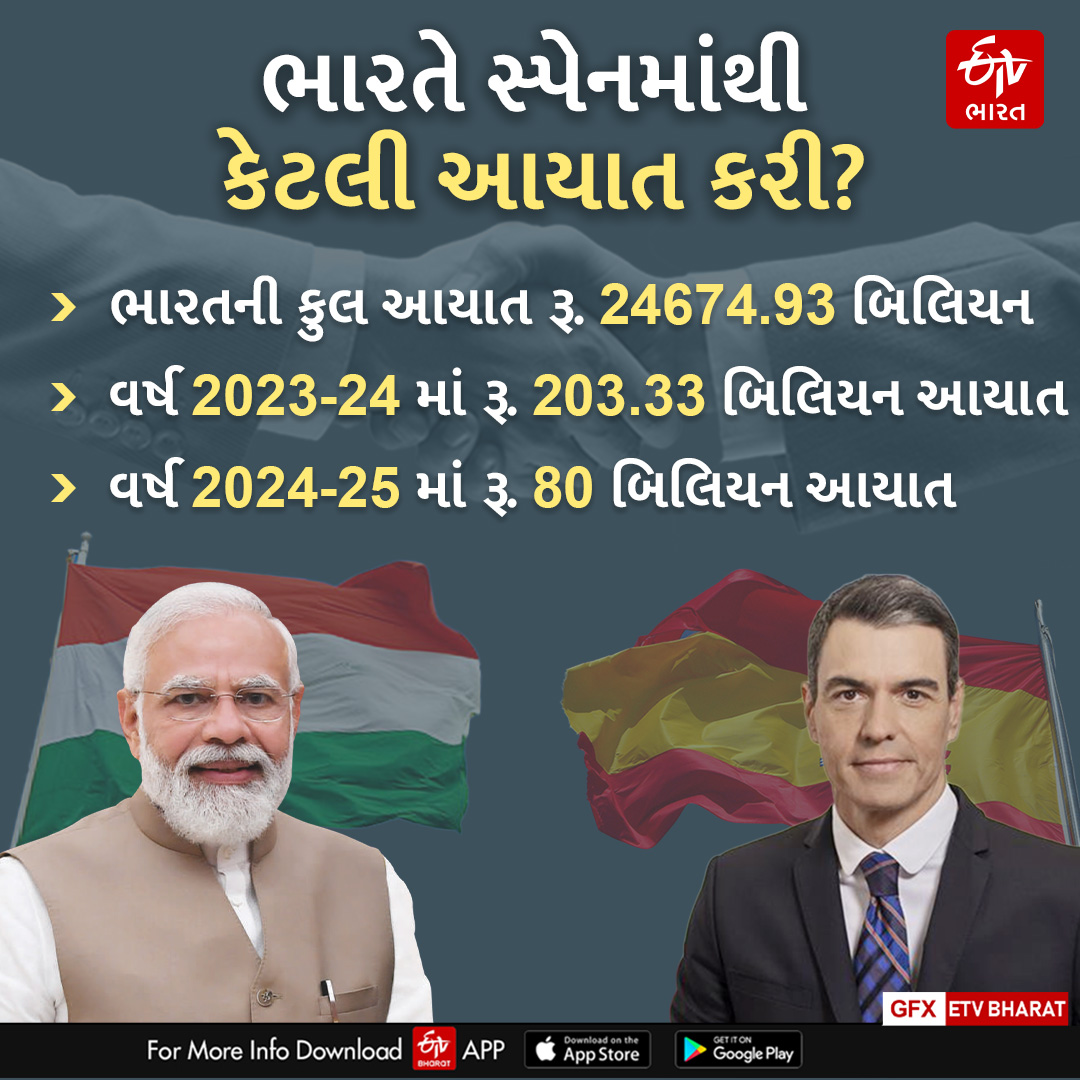 ભારત અને સ્પેન વચ્ચે આયાત