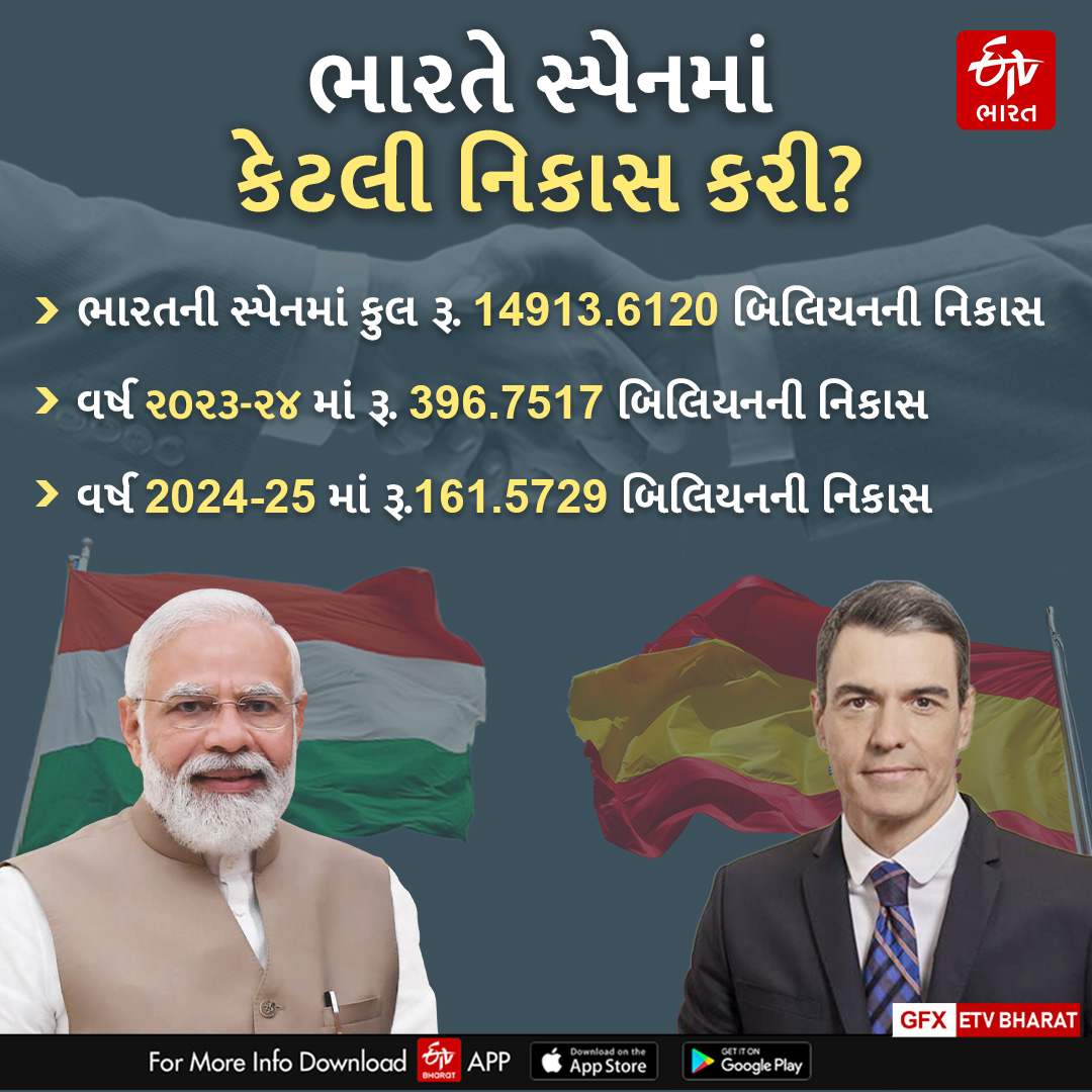 ભારત અને સ્પેન વચ્ચે કેટલી નિકાસ થઈ?