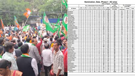 jharkhand-assembly-election-2024-nomination-filed-for-43-seats-in-first-phase