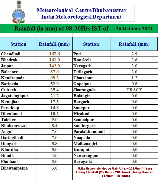 cyclone dana becames weeks convert to low pressure