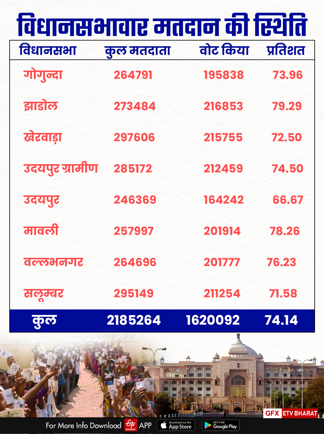 women voters voted more than men in Udaipur