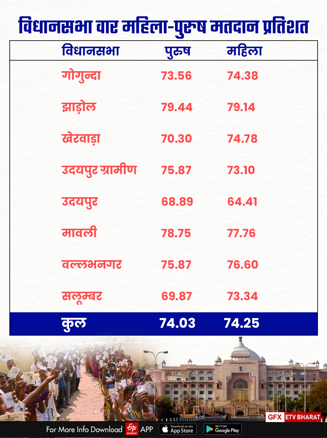 women voters voted more than men in Udaipur