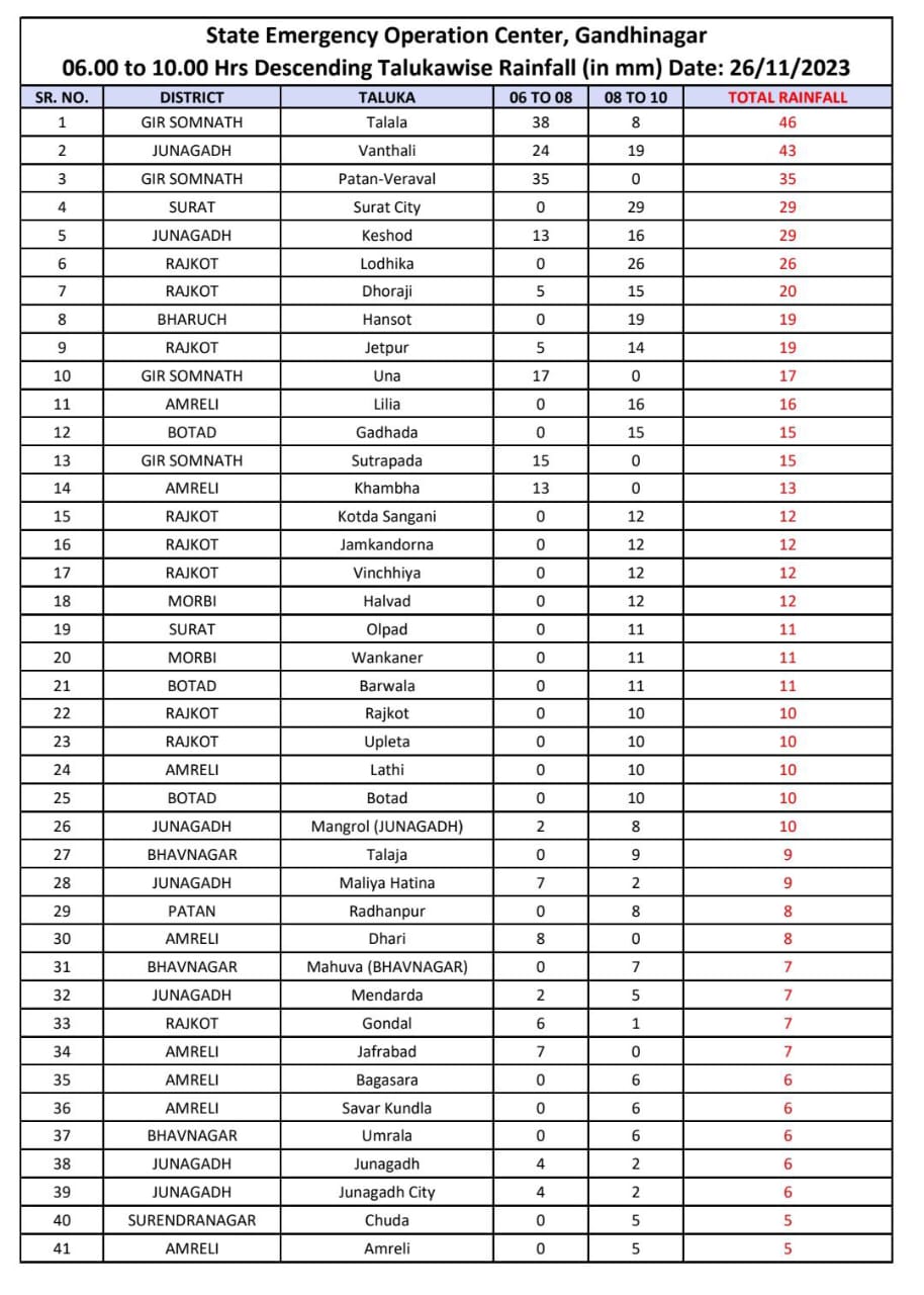 61 તાલુકામાં નોંધાયો વરસાદ