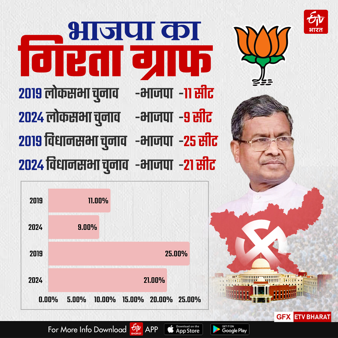 what-will-bjp-do-with-babulal-marandi-after-defeat-in-assembly-elections-in-jharkhand