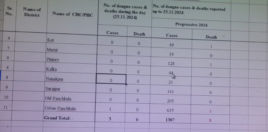 Dengue in Haryana