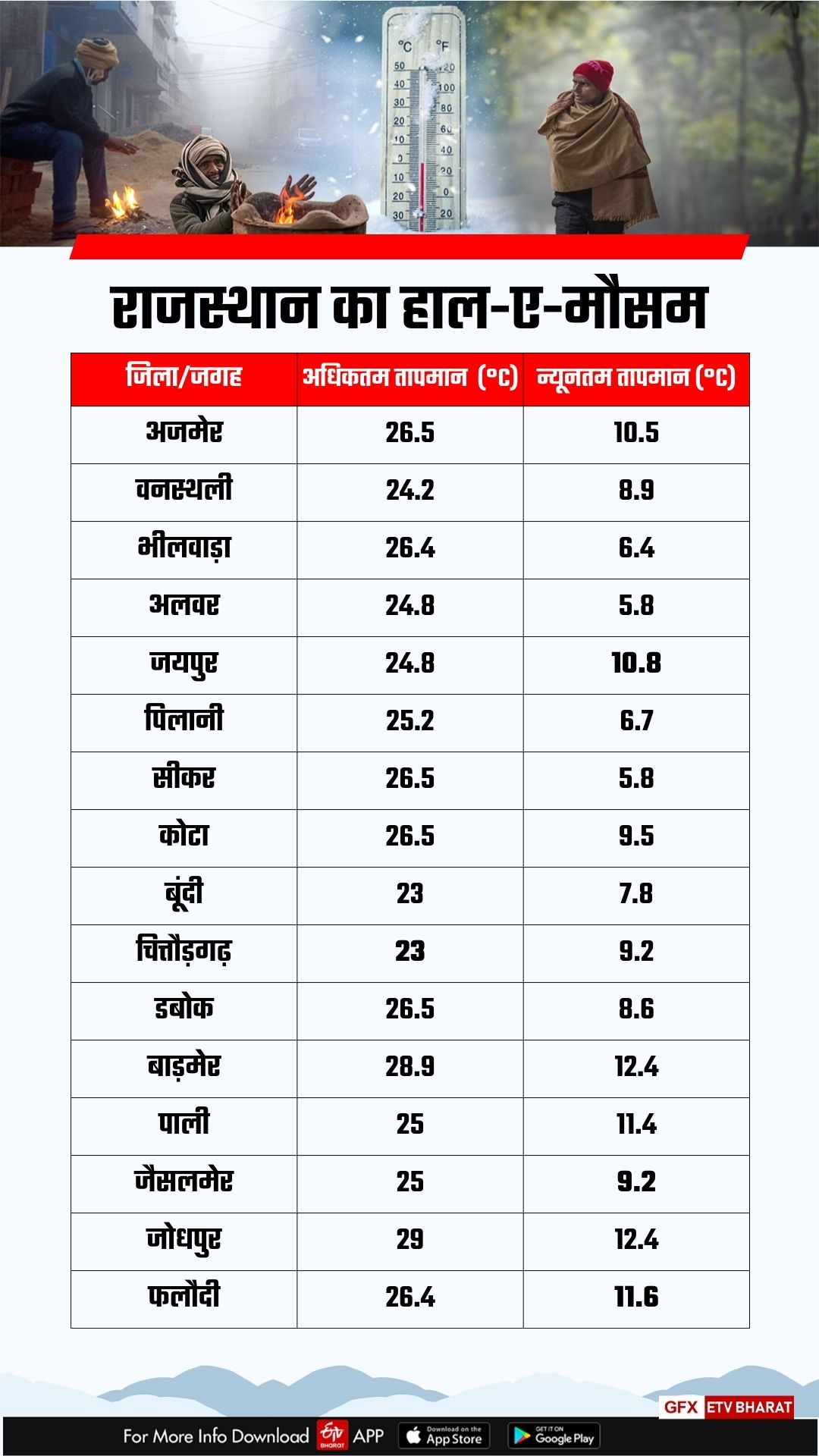 Maximum and minimum temperature of last 24 hours in the Rajasthan
