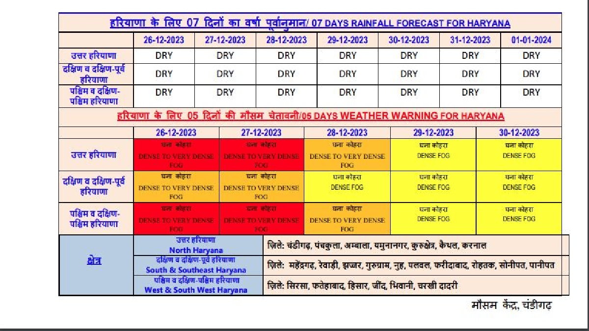 Red Alert of Fog in Haryana