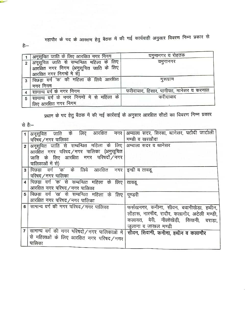 Reservation for the post of Mayor in Rohtak Yamunanagar Gurugram Faridabad Municipal corporations in Haryana