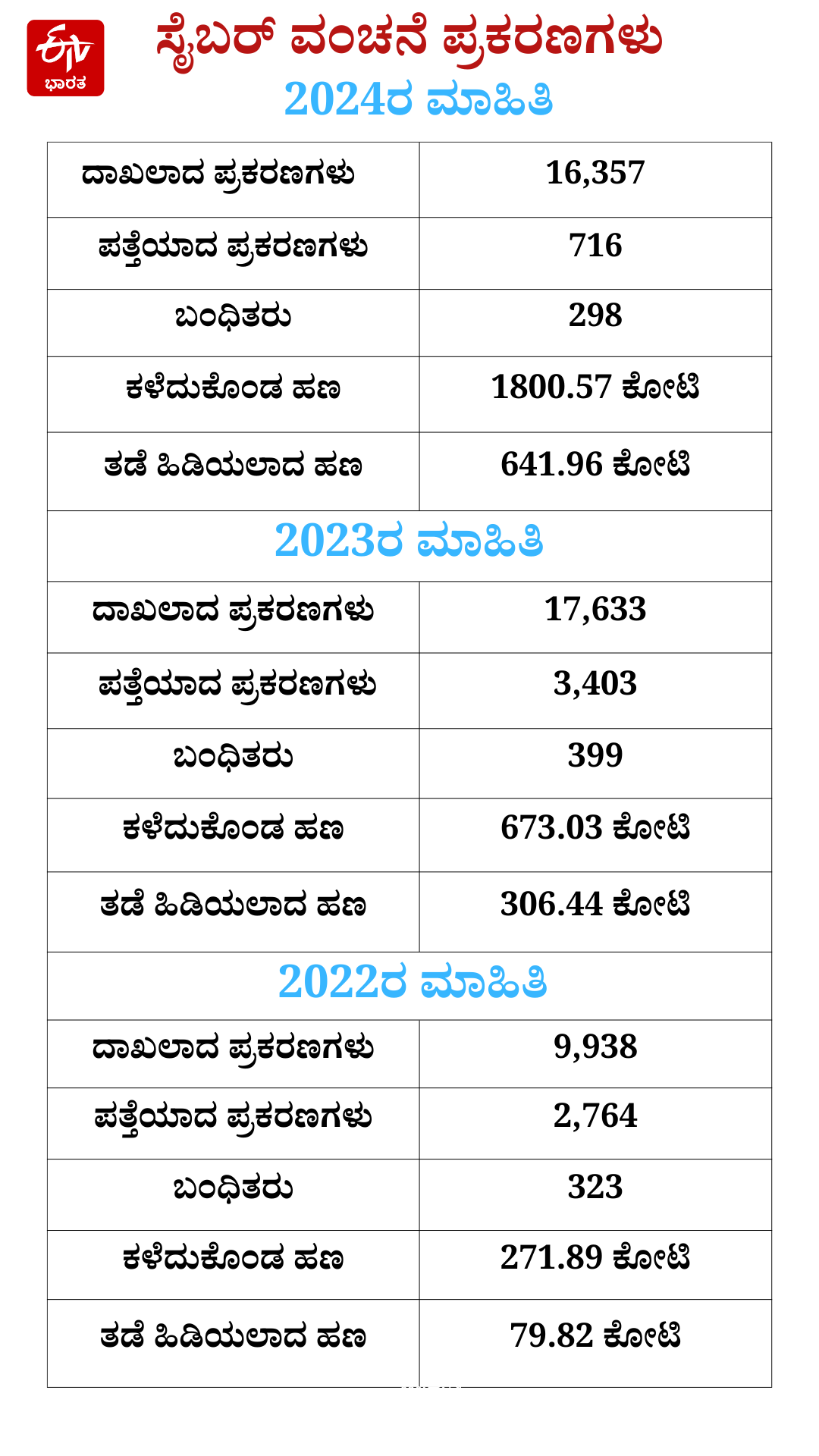 Data of cyber crimes