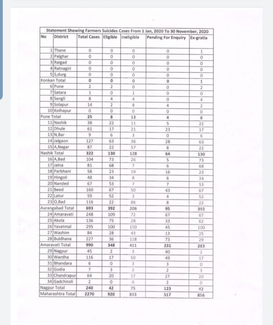 2270 farmers commit suicide in last 11 months at maharashtra