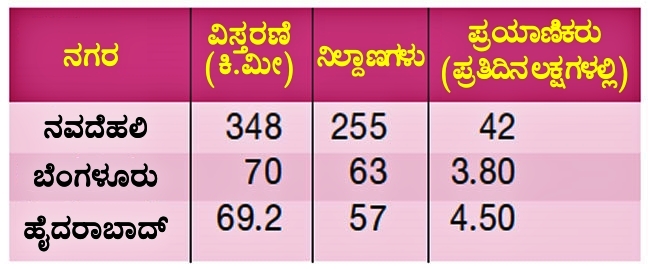 Namma Metro Bengaluru  Metro Rail network  second position in the list of Metro Rail network  Bengaluru has raised to the second position i  ನಮ್ಮ ಮೆಟ್ರೋ ಬೆಂಗಳೂರು  ಮೆಟ್ರೋ ರೈಲು ಜಾಲ ಪಟ್ಟಿ  ಮೆಟ್ರೋ ಮಾರ್ಗಕ್ಕೆ ಚಾಲನೆ  ನಮ್ಮ ಮೆಟ್ರೋ ಬೆಂಗಳೂರು ಎರಡನೇ ಸ್ಥಾನ  ಹೈದರಾಬಾದ್ ಇದೀಗ ಮೂರನೇ ಸ್ಥಾನ